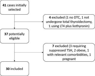 Analysis of dose–TSH response effect of levothyroxine soft-gel formulation